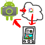 Remote Camera