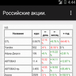 Цены российских акций.