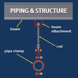 ”Piping and Structure