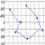 Spline Interpolation